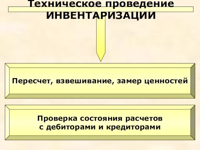 Пересчет, взвешивание, замер ценностей Пересчет, взвешивание, замер ценностей Техническое проведение ИНВЕНТАРИЗАЦИИ