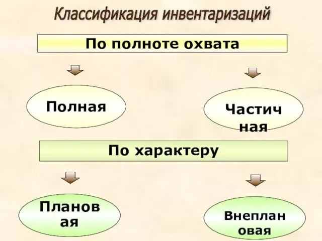 Полная Полная Частичная Плановая Внеплановая По полноте охвата По характеру Классификация инвентаризаций