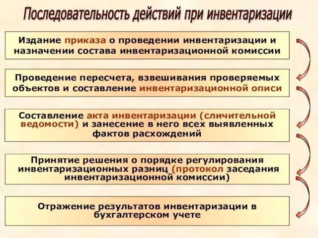 Издание приказа о проведении инвентаризации и назначении состава инвентаризационной комиссии Издание