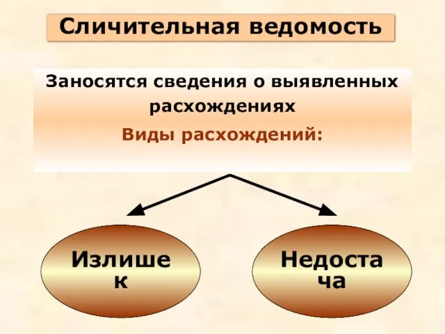 Сличительная ведомость Сличительная ведомость Заносятся сведения о выявленных расхождениях Виды расхождений: Излишек Недостача