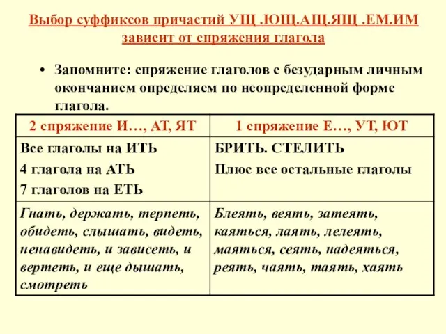 Выбор суффиксов причастий УЩ .ЮЩ.АЩ.ЯЩ .ЕМ.ИМ зависит от спряжения глагола Запомните: