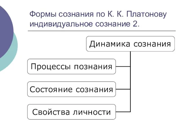 Формы сознания по К. К. Платонову индивидуальное сознание 2.