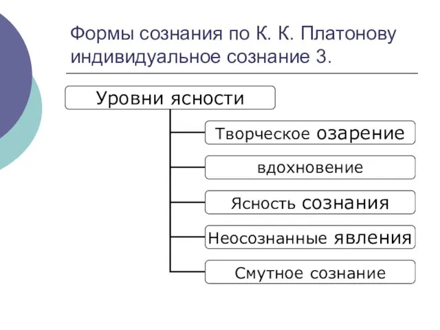 Формы сознания по К. К. Платонову индивидуальное сознание 3.