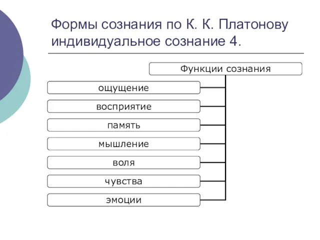 Формы сознания по К. К. Платонову индивидуальное сознание 4.