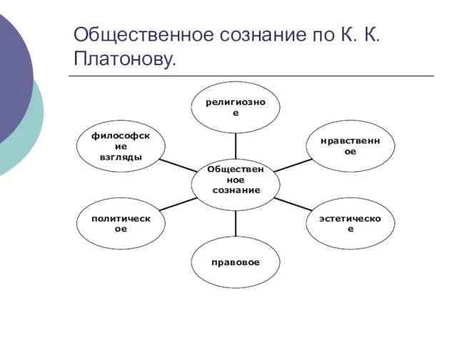 Общественное сознание по К. К. Платонову.