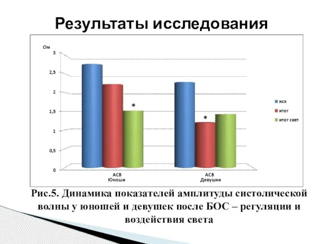 Рис.5. Динамика показателей амплитуды систолической волны у юношей и девушек после