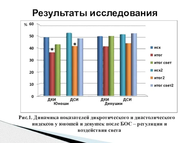 Рис.1. Динамика показателей дикротического и диастолического индексов у юношей и девушек