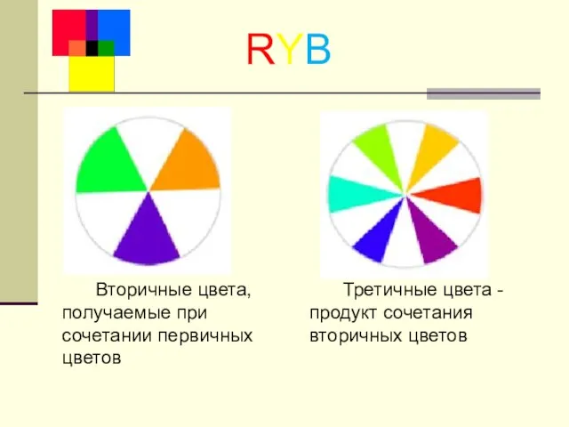 Вторичные цвета, получаемые при сочетании первичных цветов Третичные цвета - продукт сочетания вторичных цветов RYB