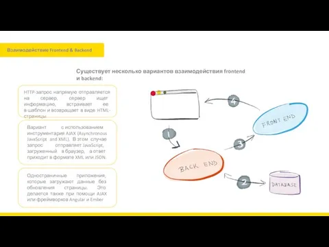 Взаимодействие Frontend & Backend HTTP-запрос напрямую отправляется на сервер, сервер ищет