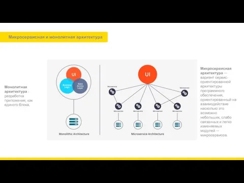 Микросервисная и монолитная архитектура Микросервисная архитектура — вариант сервис-ориентированной архитектуры программного