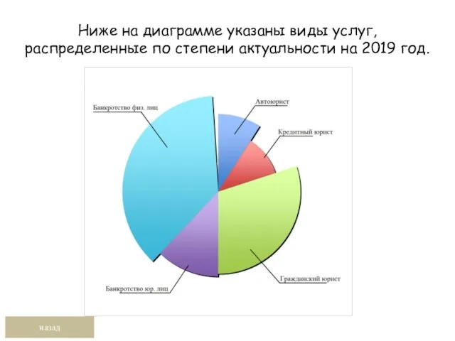 Ниже на диаграмме указаны виды услуг, распределенные по степени актуальности на 2019 год. назад