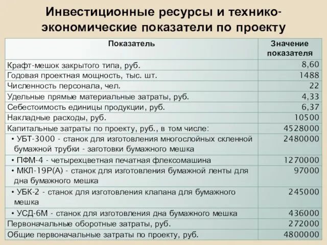 Инвестиционные ресурсы и технико-экономические показатели по проекту