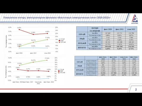 Показатели потерь электроэнергии филиала «Восточные электрические сети» 2020-2022гг