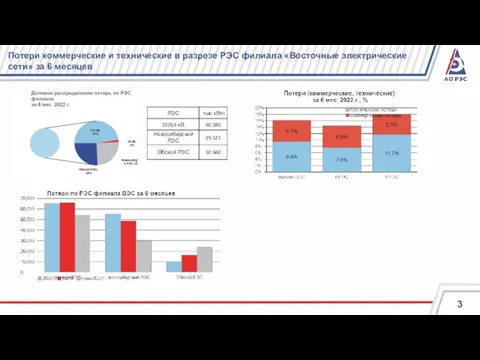 Потери коммерческие и технические в разрезе РЭС филиала «Восточные электрические сети» за 6 месяцев