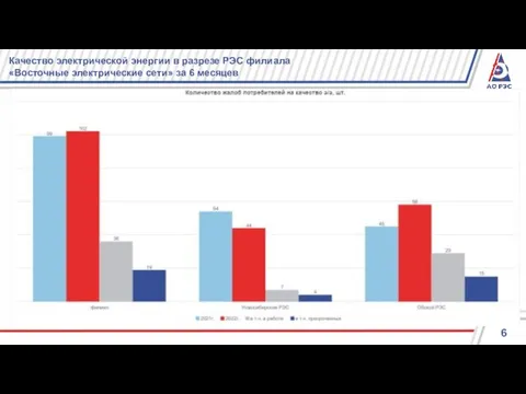 Качество электрической энергии в разрезе РЭС филиала «Восточные электрические сети» за 6 месяцев