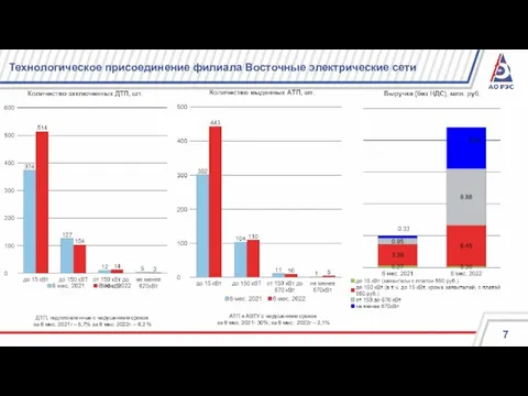 Технологическое присоединение филиала Восточные электрические сети ДТП, подготовленные с нарушением сроков