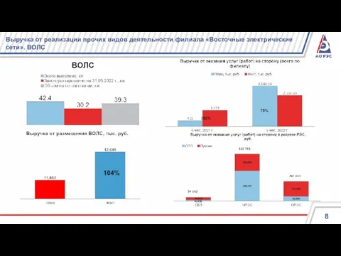 Выручка от реализации прочих видов деятельности филиала «Восточные электрические сети». ВОЛС