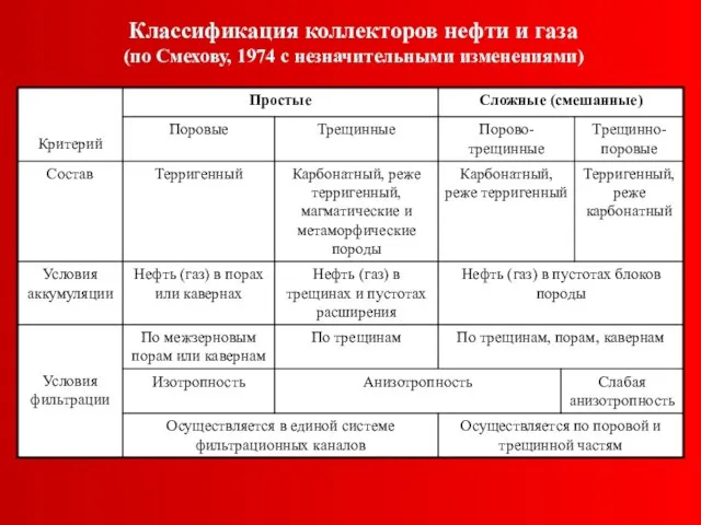 Классификация коллекторов нефти и газа (по Смехову, 1974 с незначительными изменениями)