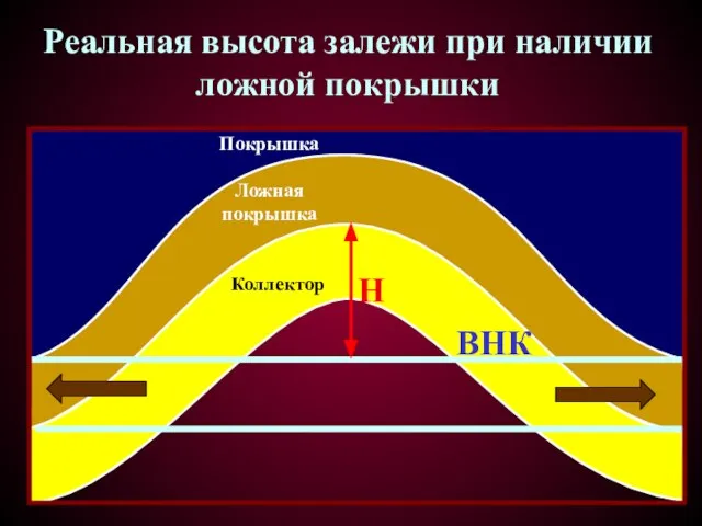 Реальная высота залежи при наличии ложной покрышки ВНК Н Покрышка Ложная покрышка Коллектор