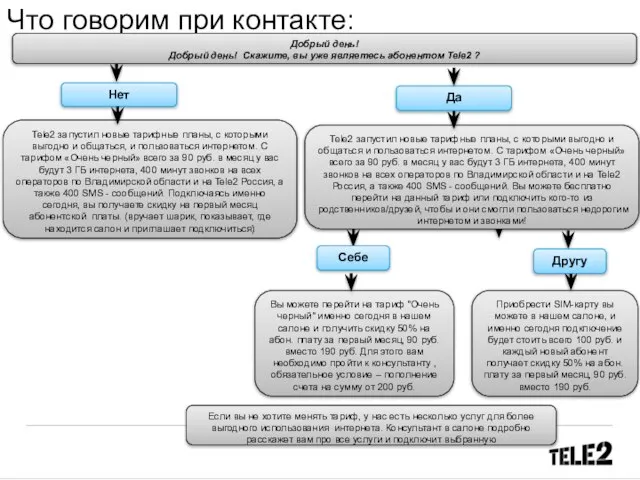 Что говорим при контакте: Добрый день! Добрый день! Скажите, вы уже