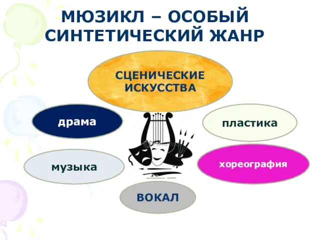 СЦЕНИЧЕСКИЕ ИСКУССТВА драма музыка ВОКАЛ хореография пластика МЮЗИКЛ – ОСОБЫЙ СИНТЕТИЧЕСКИЙ ЖАНР