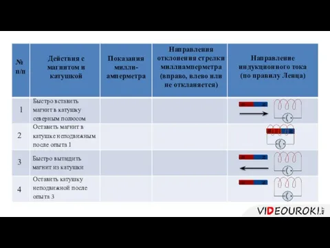 № п/п Действия с магнитом и катушкой Показания милли-амперметра Направления отклонения