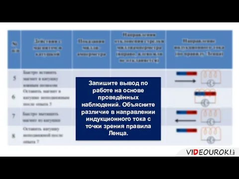 № п/п Действия с магнитом и катушкой Показания милли-амперметра Направления отклонения