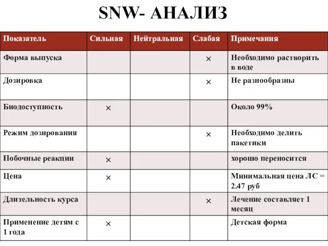 SNW- АНАЛИЗ