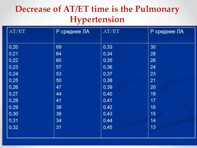 Decrease of AT/ET time is the Pulmonary Hypertension