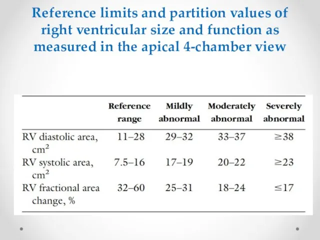 Reference limits and partition values of right ventricular size and function