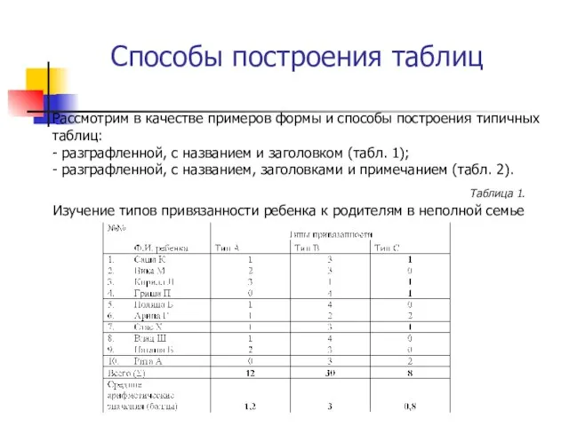 Способы построения таблиц Таблица 1. Изучение типов привязанности ребенка к родителям