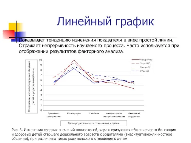 Линейный график Показывает тенденцию изменения показателя в виде простой линии. Отражает