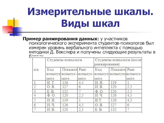 Измерительные шкалы. Виды шкал Пример ранжирования данных: у участников психологического эксперимента