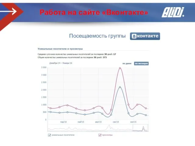 Работа на сайте «Вконтакте» Посещаемость группы