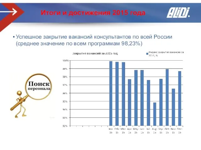 Итоги и достижения 2015 года Успешное закрытие вакансий консультантов по всей