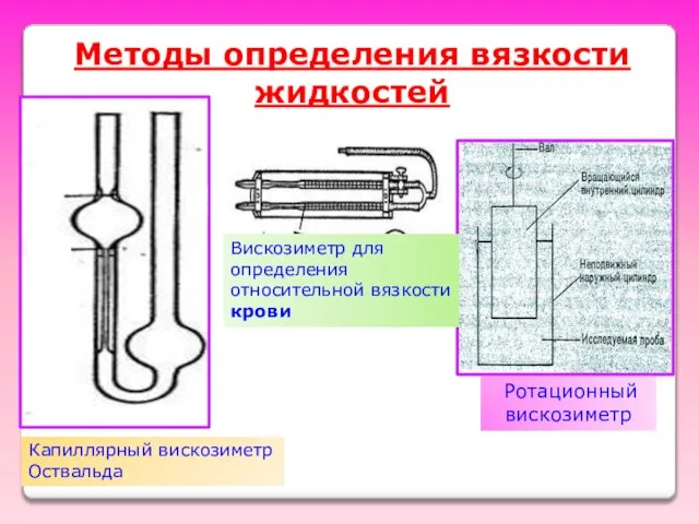 Методы определения вязкости жидкостей Капиллярный вискозиметр Оствальда Ротационный вискозиметр Вискозиметр для определения относительной вязкости крови