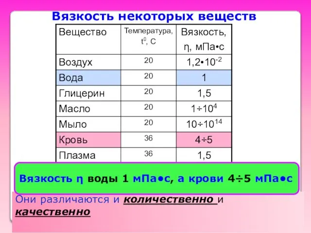 Вязкость некоторых веществ Они различаются и количественно и качественно Вязкость η