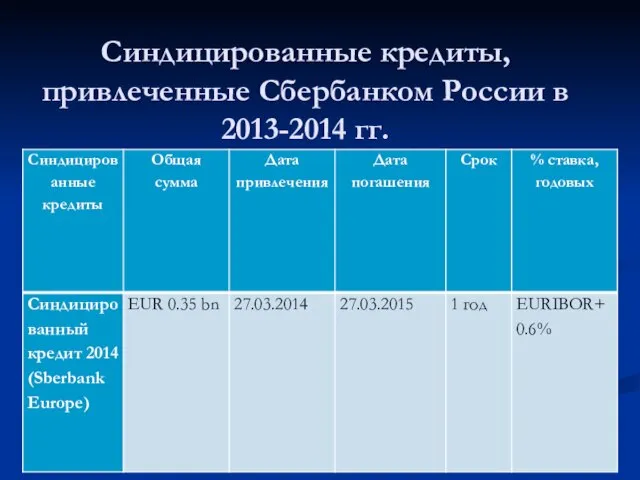 Синдицированные кредиты, привлеченные Сбербанком России в 2013-2014 гг.