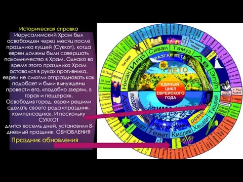 Историческая справка Иерусалимский Храм был освобожден через месяц после праздника кущей