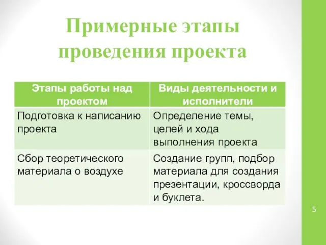 Примерные этапы проведения проекта