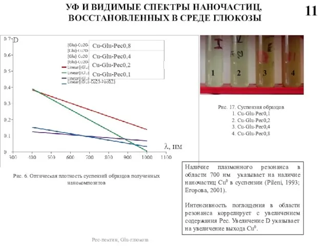 Рис. 17. Суспензия образцов 1. Cu-Glu-Pec0,1 2. Cu-Glu-Pec0,2 3. Cu-Glu-Pec0,4 4.