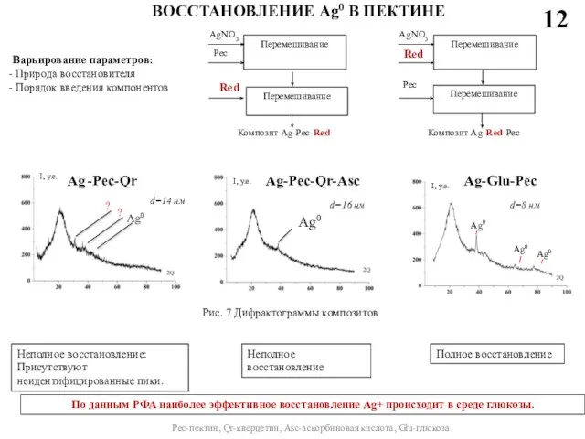 ВОССТАНОВЛЕНИЕ Ag0 В ПЕКТИНЕ 12 Pec-пектин, Qr-кверцетин, Asc-аскорбиновая кислота, Glu-глюкоза d=8 нм d=16 нм d=14 нм