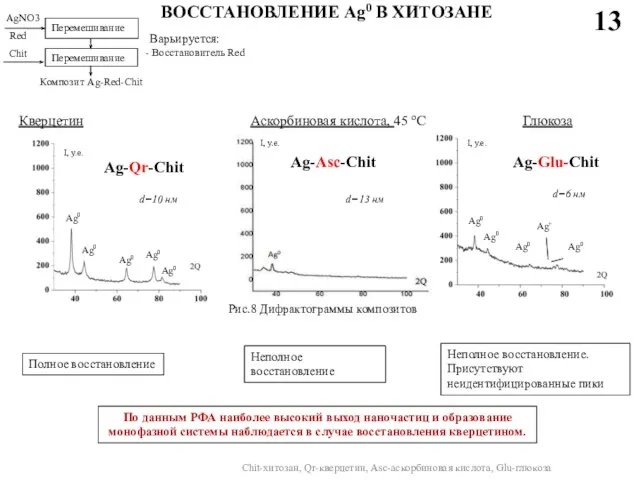 ВОССТАНОВЛЕНИЕ Ag0 В ХИТОЗАНЕ Ag-Qr-Chit Кверцетин Ag-Glu-Chit 13 Аскорбиновая кислота, 45