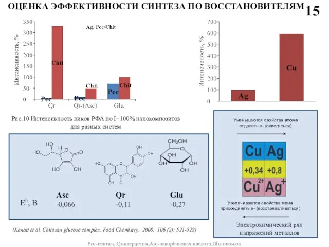 ОЦЕНКА ЭФФЕКТИВНОСТИ СИНТЕЗА ПО ВОССТАНОВИТЕЛЯМ 15 Pec-пектин, Qr-кверцетин,Asc-аскорбиновая кислота,Glu-глюкоза Red-восстановитель (Kanatt