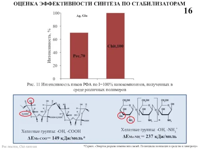 16 ОЦЕНКА ЭФФЕКТИВНОСТИ СИНТЕЗА ПО СТАБИЛИЗАТОРАМ ΔEMe-COO-= 149 кДж/моль* ΔEMe-NH3+= 237