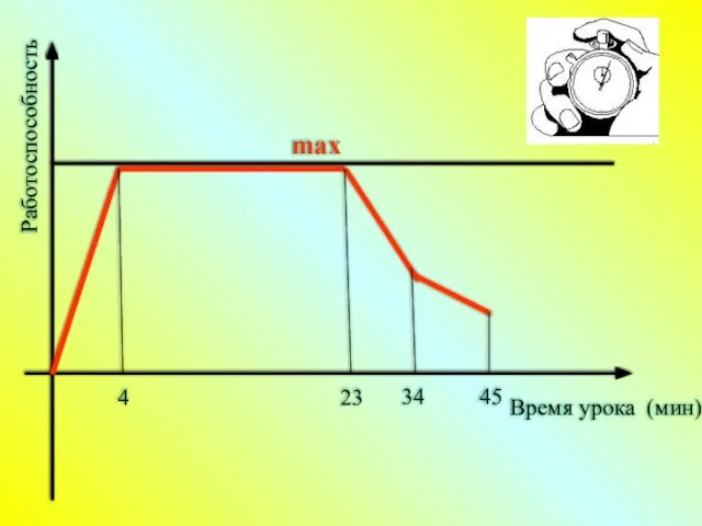 Работоспособность Время урока (мин) 4 23 45 34 max