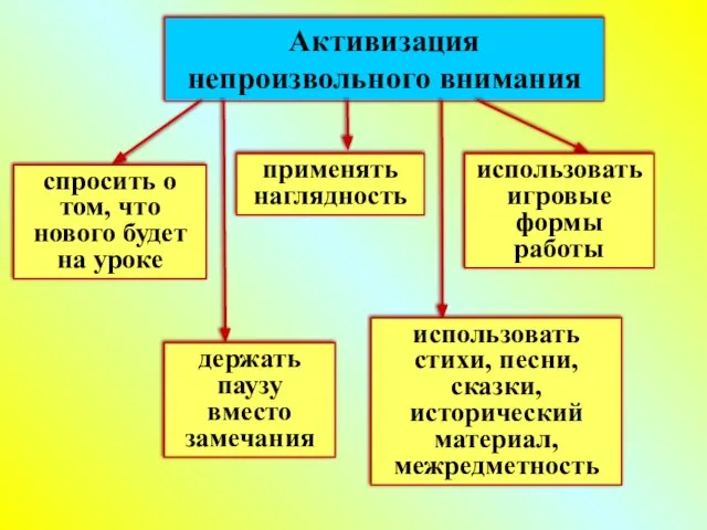 Активизация непроизвольного внимания спросить о том, что нового будет на уроке