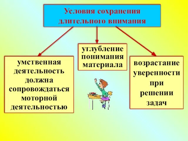 Условия сохранения длительного внимания умственная деятельность должна сопровождаться моторной деятельностью возрастание