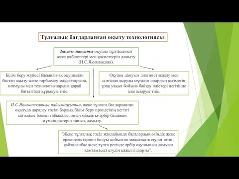 Тұлғалық бағдарланған оқыту технологиясы Басты мақсаты-оқушы тұлғасының жеке қабілеттері мен қасиеттерін