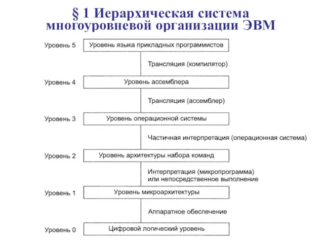 § 1 Иерархическая система многоуровневой организации ЭВМ